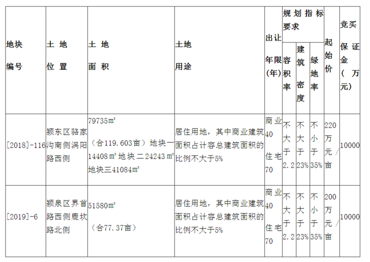 太和土地出让最新消息