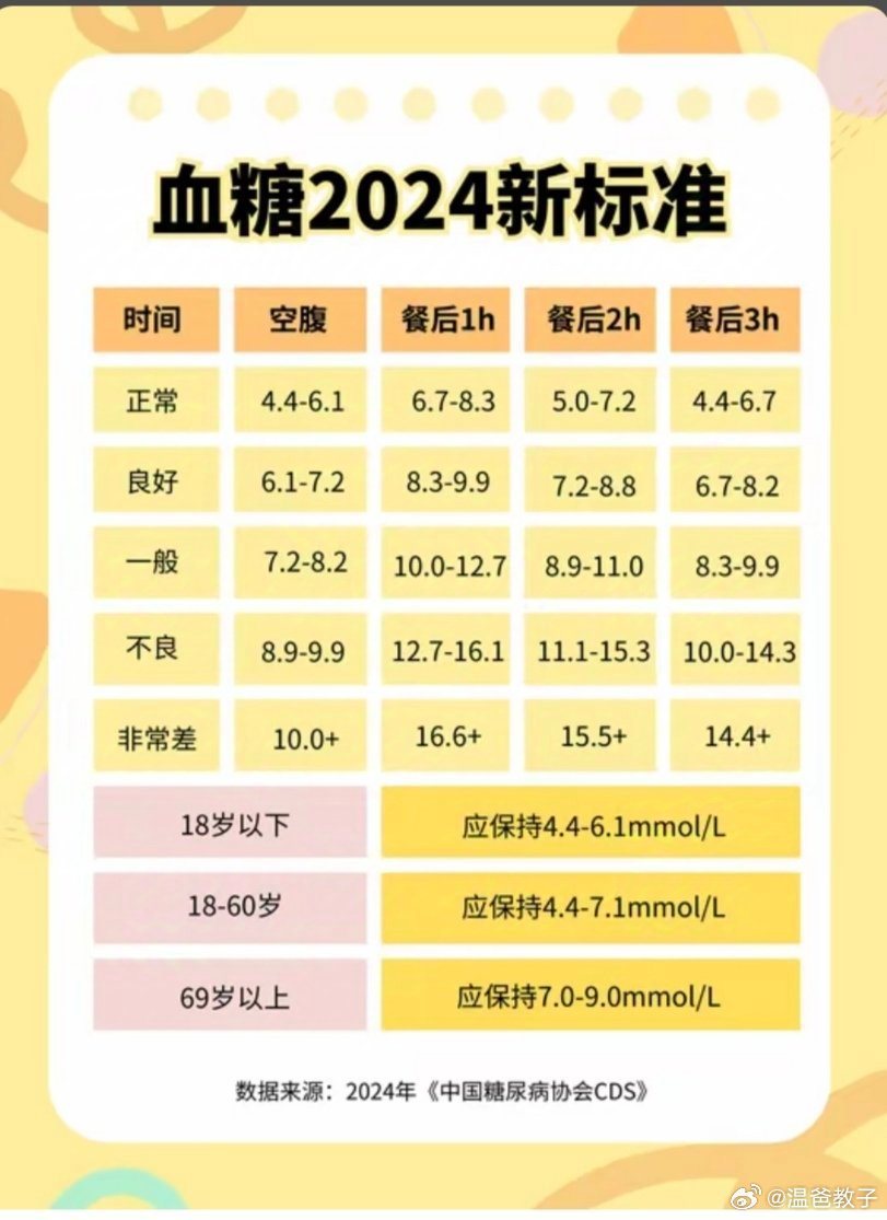 血糖最新