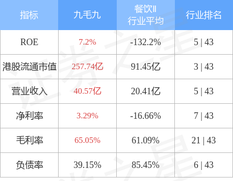 高盛下调九毛九投资评级至中性，市场风向生变？