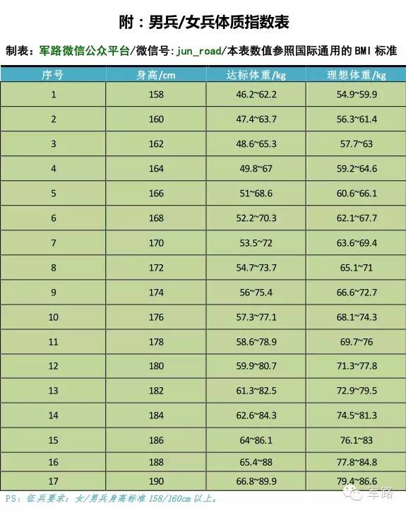 2017最新身高标准表