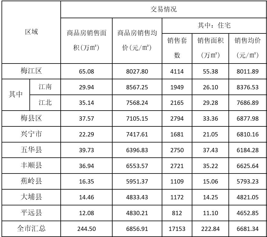 梅州房价最新一览表