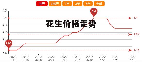 全国花生米最新价格走势