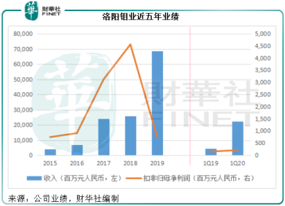 洛阳钼业股票最新消息