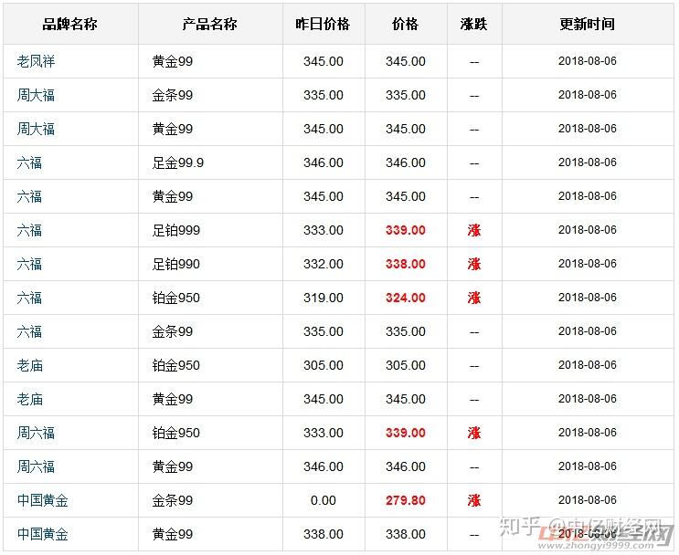 纸黄金价格最新黄金报价
