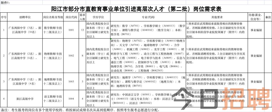 阳江市阳东区最新招工