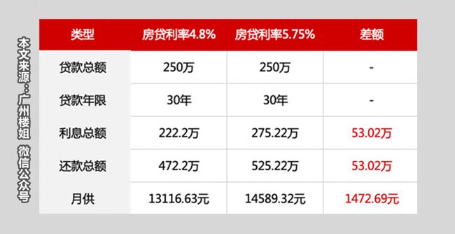 广州房贷利率最新消息