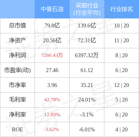 中曼石油上市最新消息