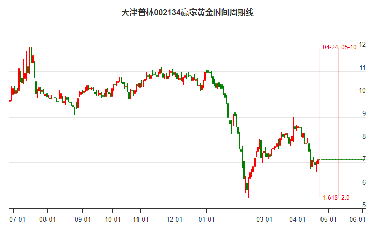 天津普林股票最新消息