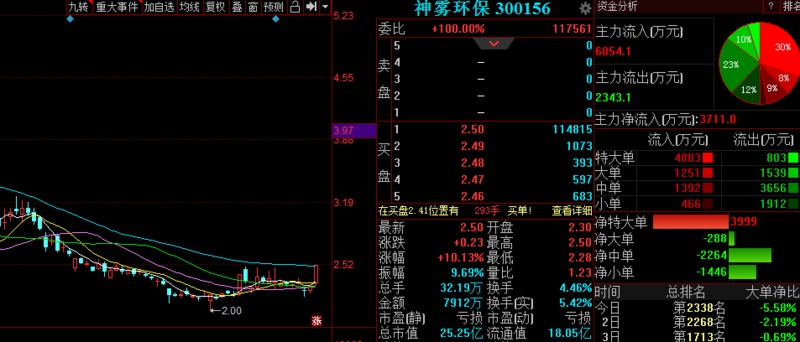 神雾环保股票最新消息