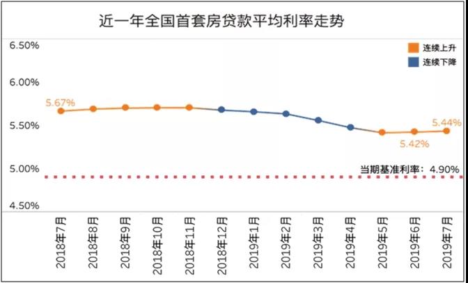 日照房贷利率最新消息