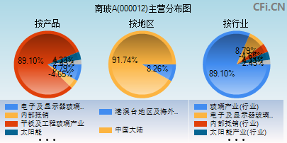 000012南玻a最新消息