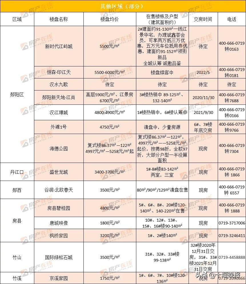 郧阳区最新二手房出售