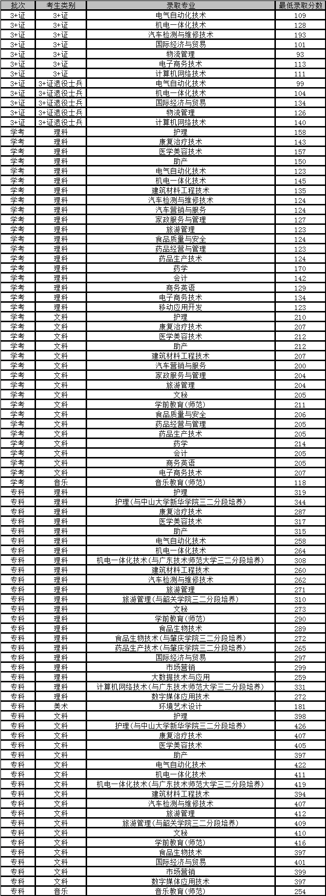 最新2017广东高校录取分数线