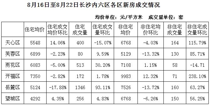 长沙县房价走势最新消息