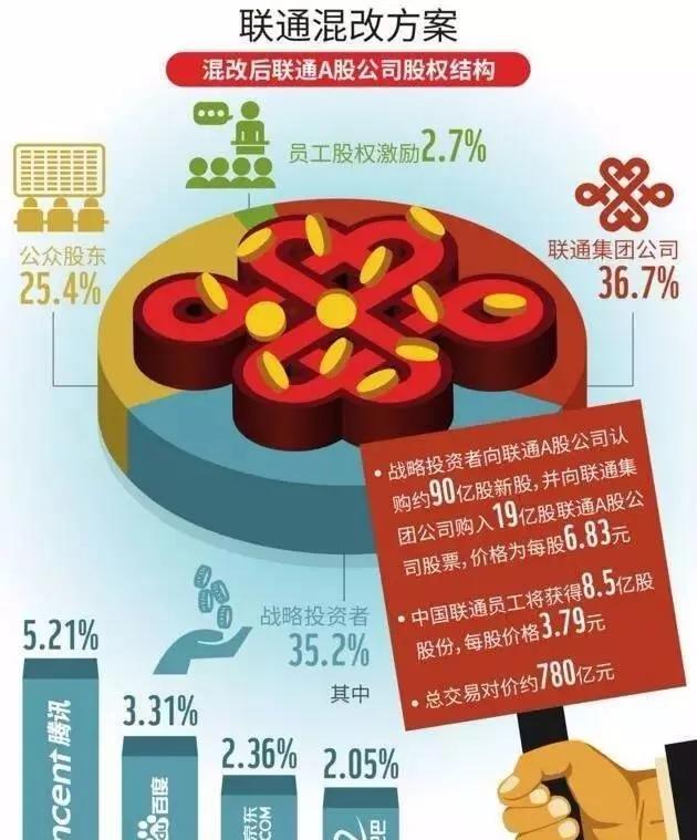 2017年联通混改最新消息