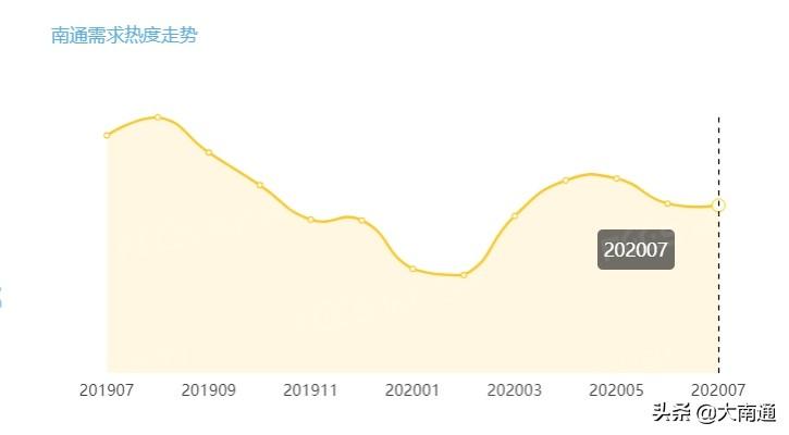 2020房价走势最新消息