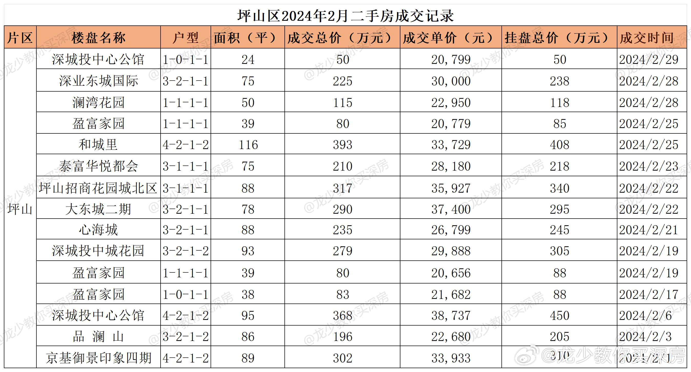 御品星城最新二手房源