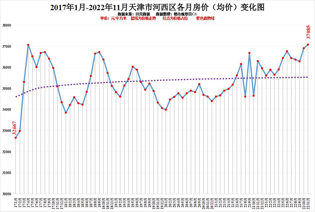 天津河西区房价走势最新消息