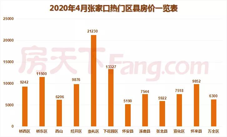 张家口市房价最新消息
