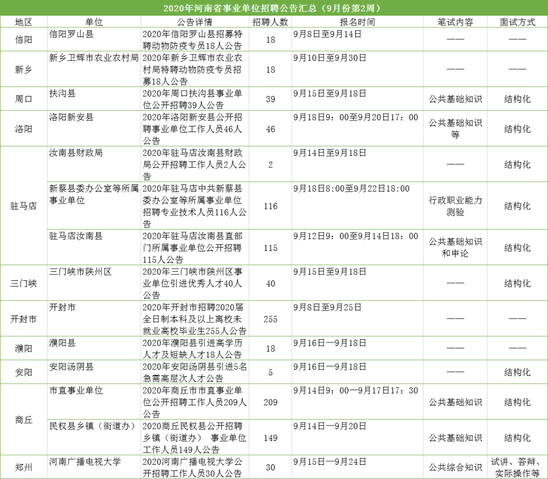 当前郑州市事业编最新招聘信息