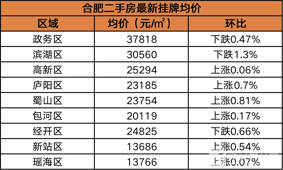 庐阳区二手房最新消息