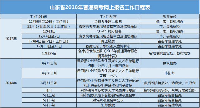 2018年山东省高考改革最新方案