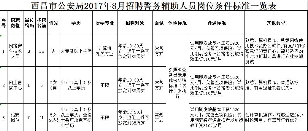 西昌市人才市场最新招聘58同成