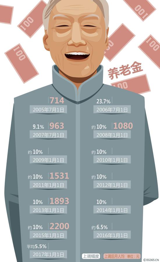 2017年企业退休金调整的最新消息